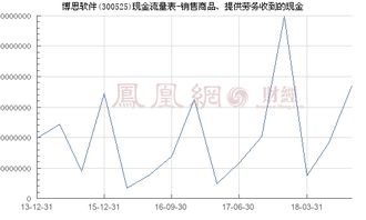 博思軟件（300525） 銷售商品、提供勞務收到的現(xiàn)金與網(wǎng)頁設(shè)計業(yè)務分析